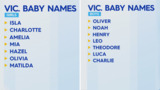 Victoria's most popular baby names for 2024 revealed