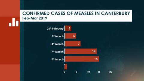 Video for Measles count up, vaccine stocks low