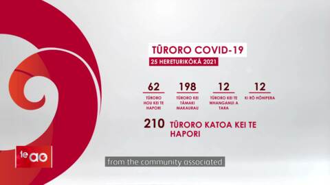 Video for Covid cases top 200; record day of vaccinations