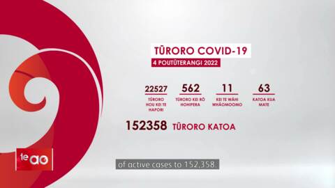 Video for 22,527 new Covid cases; five deaths