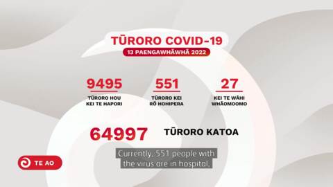Video for 9,495 new Covid  cases; hospitalisations drop