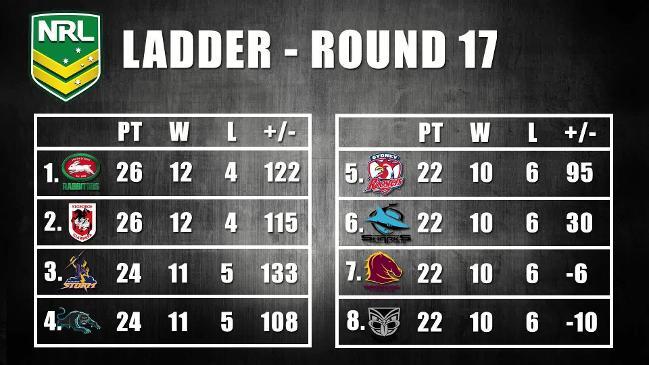 Brisbane Broncos news: Broncos result against Titans Daily Telegraph